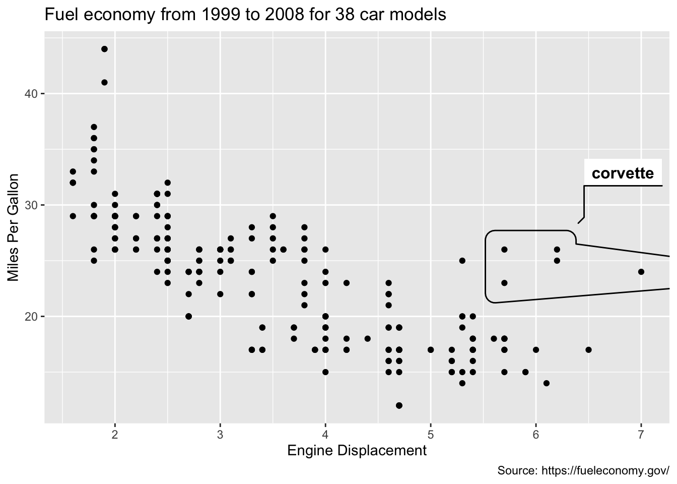 Using the ggforce package to annotate the corvette’s in this dataset.